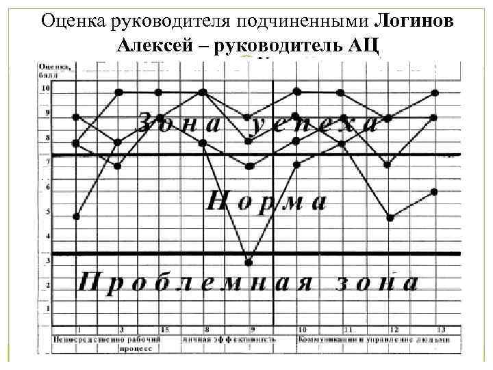 Оценка руководителя подчиненными Логинов Алексей – руководитель АЦ 
