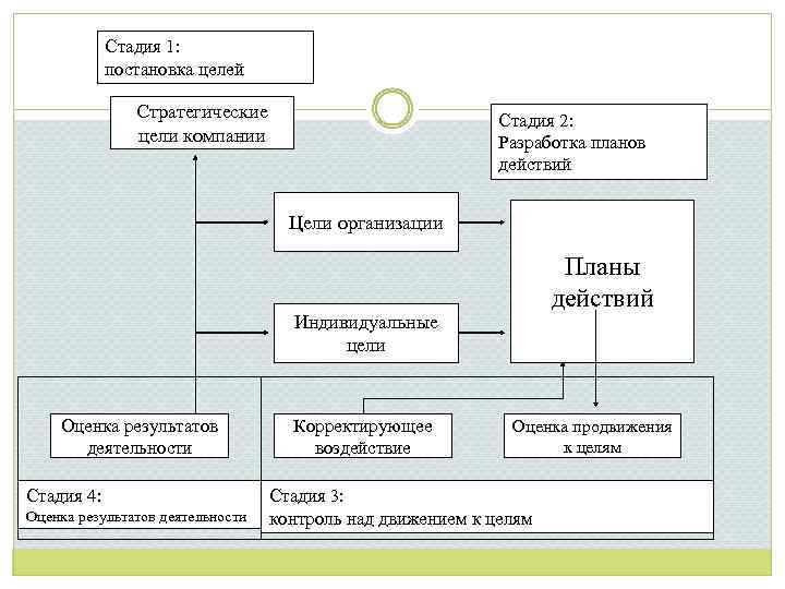 Стадия 1: постановка целей Стратегические цели компании Стадия 2: Разработка планов действий Цели организации