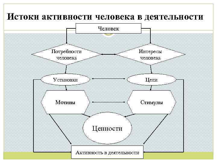 Истоки активности человека в деятельности Человек Потребности человека Интересы человека Установки Цели Мотивы Стимулы