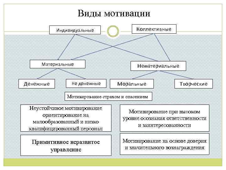Виды мотивации Индивидуальные Материальные Денежные Не денежные Коллективные Нематериальные Моральные Творческие Мотивирование страхом и