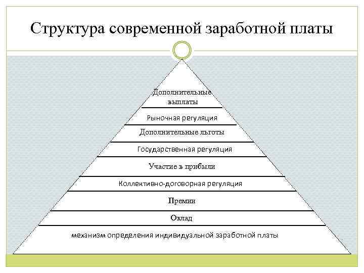 Структура современной заработной платы Дополнительные выплаты Рыночная регуляция Дополнительные льготы Государственная регуляция Участие в