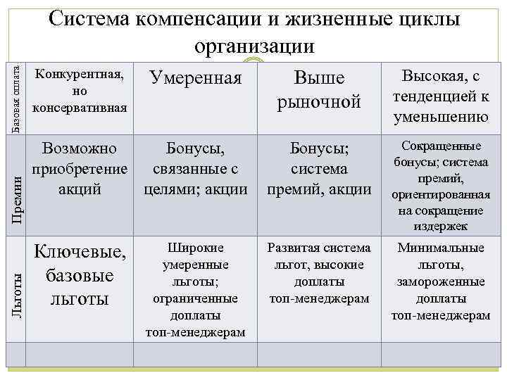 Льготы Премии Базовая оплата Система компенсации и жизненные циклы организации Конкурентная, но консервативная Выше