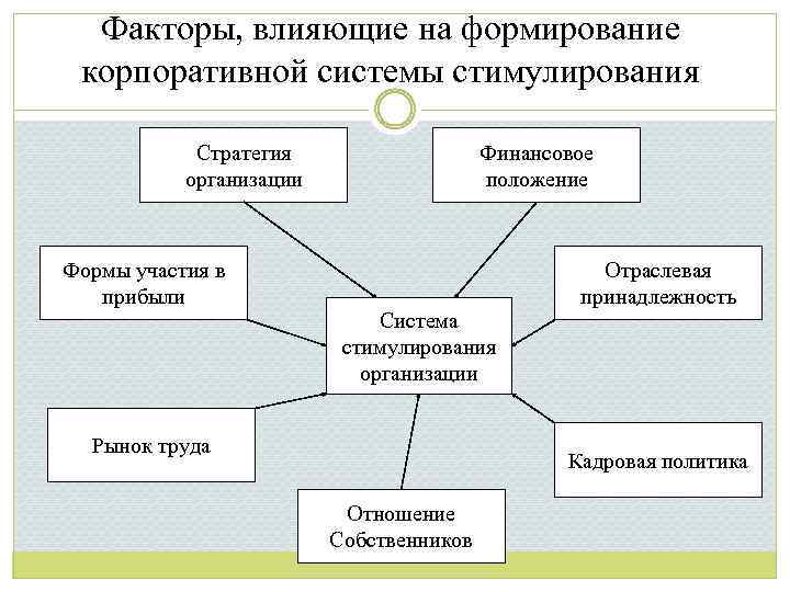 Влияет на формирование