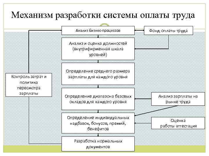 Разработать систему оплаты труда