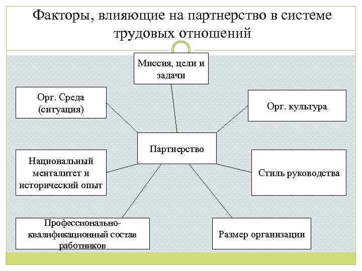 Факторы, влияющие на партнерство в системе трудовых отношений Миссия, цели и задачи Орг. Среда