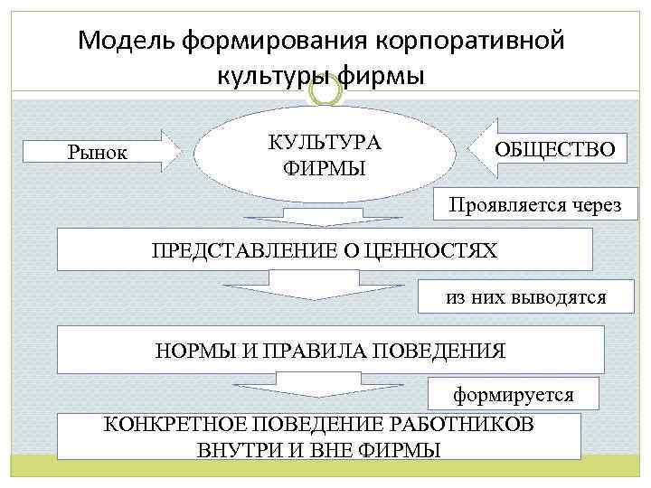 Модель формирования корпоративной культуры фирмы Рынок КУЛЬТУРА ФИРМЫ ОБЩЕСТВО Проявляется через ПРЕДСТАВЛЕНИЕ О ЦЕННОСТЯХ