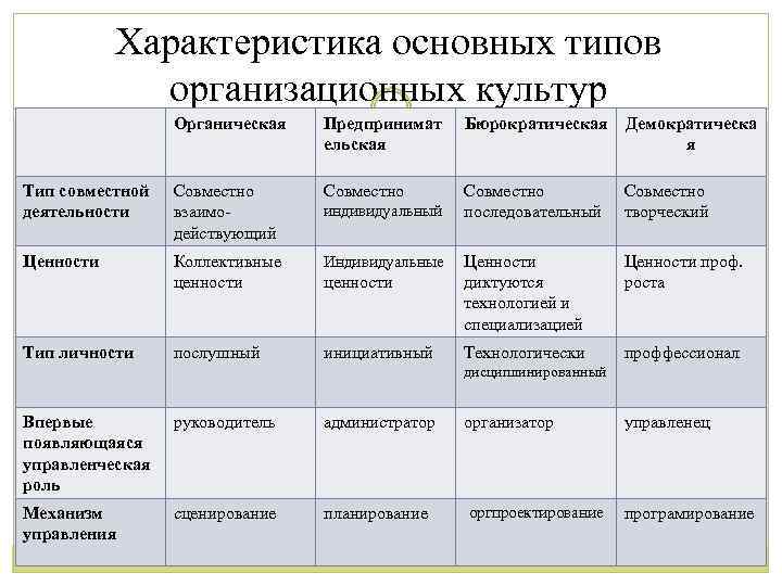 Характеристика основных типов организационных культур Органическая Предпринимат ельская Бюрократическая Демократическа я Тип совместной деятельности