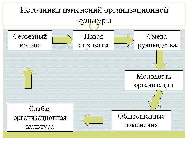Источники изменений организационной культуры Серьезный кризис Новая стратегия Смена руководства Молодость организации Слабая организационная