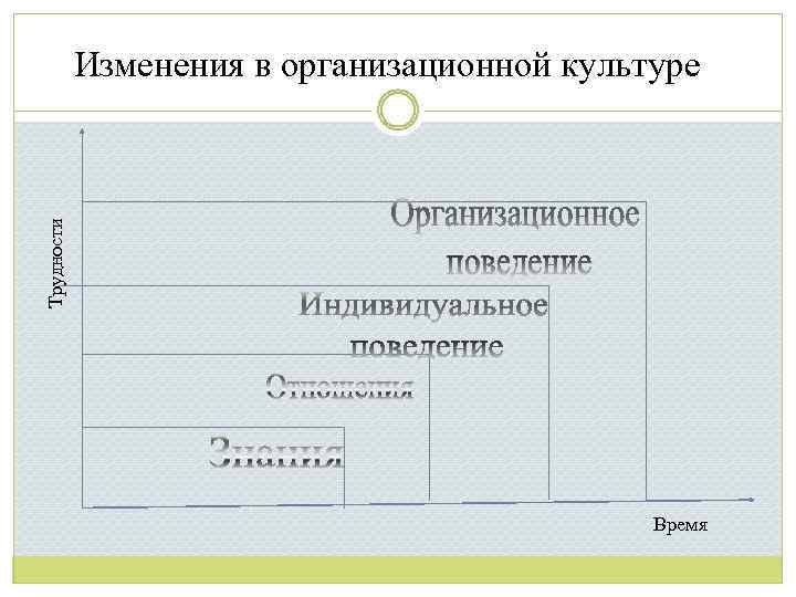 Трудности Изменения в организационной культуре Время 