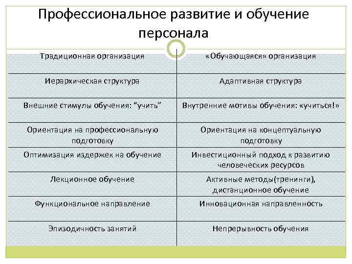 Профессиональное развитие и обучение персонала Традиционная организация «Обучающаяся» организация Иерархическая структура Адаптивная структура Внешние