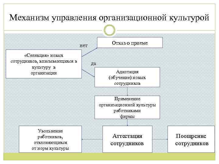 Механизм управления организационной культурой Отказ о приеме нет «Селекция» новых сотрудников, вписывающихся в культуру