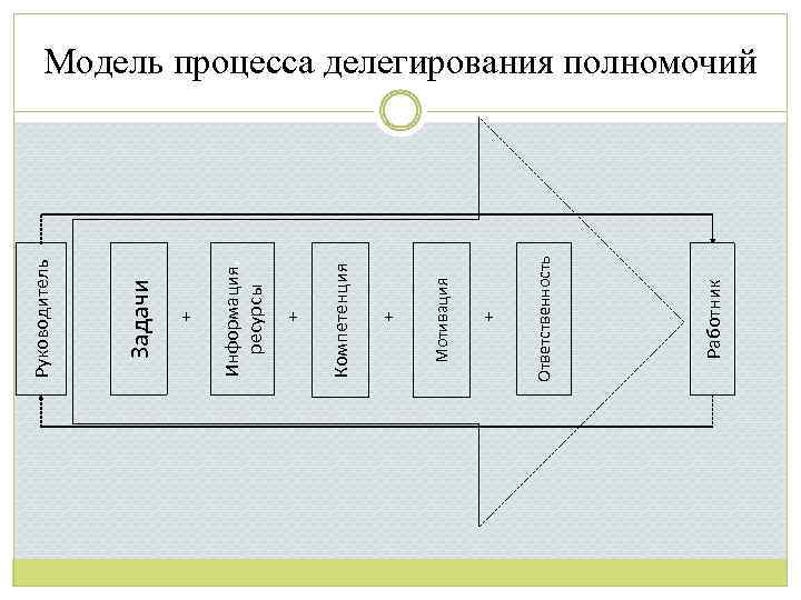 Задачи Руководитель + Информация, ресурсы + Компетенция + Мотивация + Работник Ответственность Модель процесса