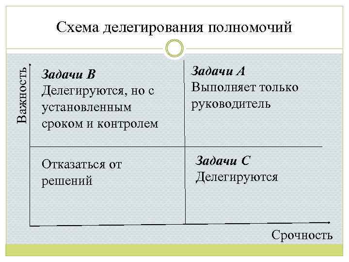 Важность Схема делегирования полномочий Задачи В Делегируются, но с установленным сроком и контролем Задачи