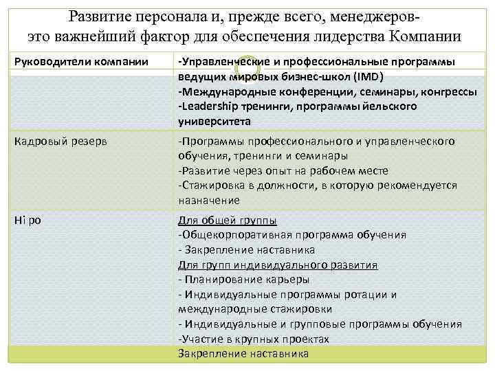 Развитие персонала и, прежде всего, менеджеровэто важнейший фактор для обеспечения лидерства Компании Руководители компании