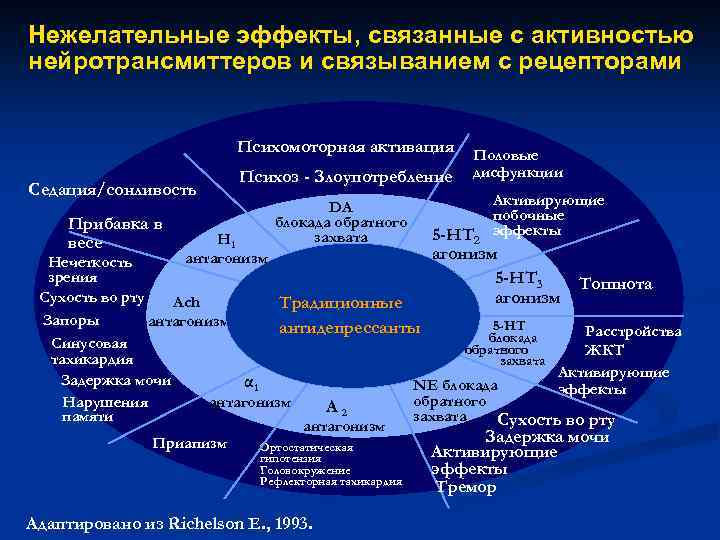 Нежелательные эффекты, связанные с активностью нейротрансмиттеров и связыванием с рецепторами Психомоторная активация Седация/сонливость Прибавка
