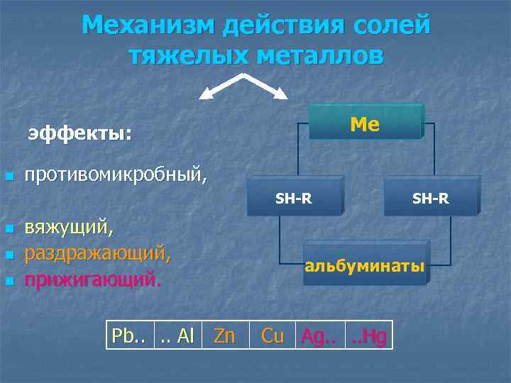 Механизм действия солей тяжелых металлов Ме эффекты: n противомикробный, SH-R n n n вяжущий,