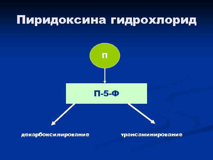 Пиридоксина гидрохлорид П П-5 -Ф декарбоксилирование трансаминирование 