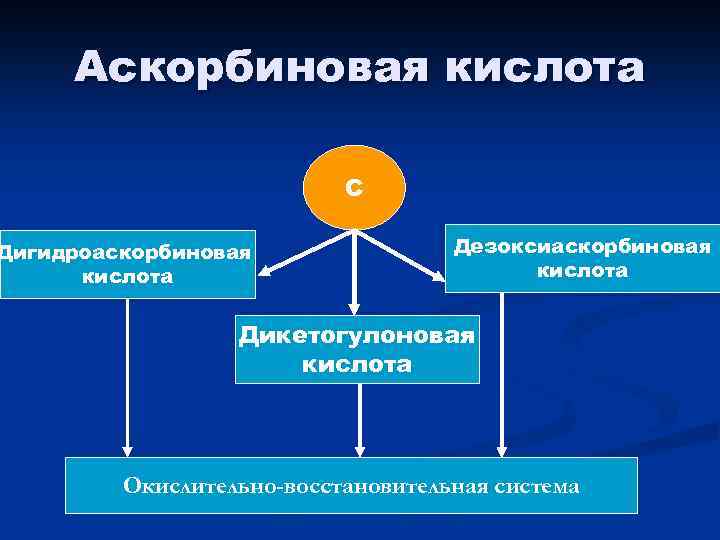 Аскорбиновая кислота С Дигидроаскорбиновая кислота Дезоксиаскорбиновая кислота Дикетогулоновая кислота Окислительно-восстановительная система 