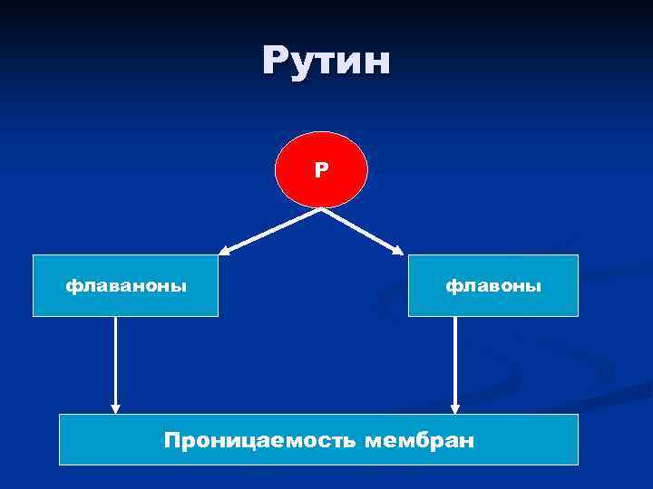 Рутин Р флаваноны флавоны Проницаемость мембран 