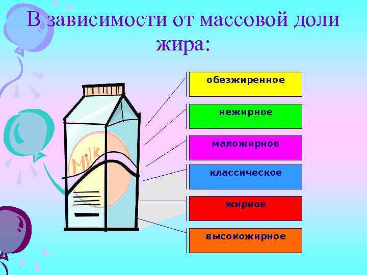 В зависимости от массовой доли жира: обезжиренное нежирное маложирное классическое жирное высокожирное 