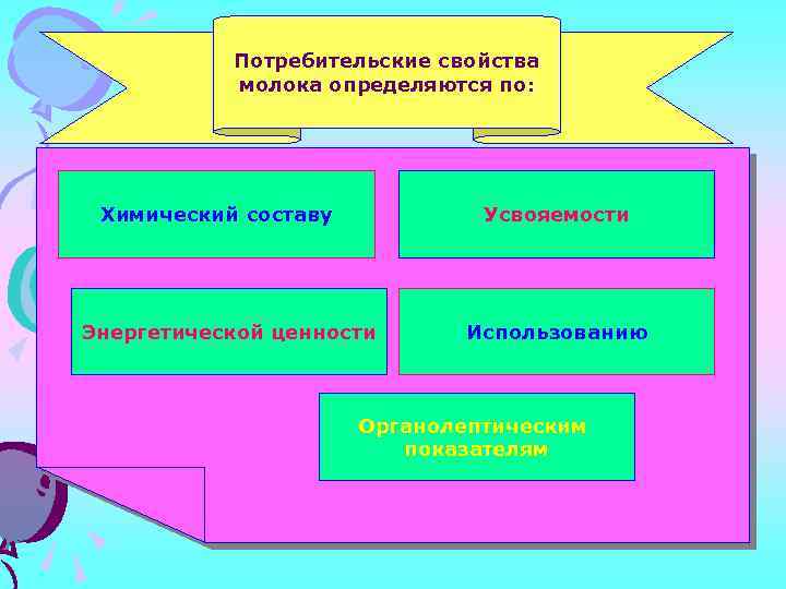 Потребительские свойства молока определяются по: Химический составу Усвояемости Энергетической ценности Использованию Органолептическим показателям 