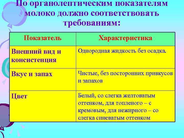 По органолептическим показателям молоко должно соответствовать требованиям: Показатель Характеристика Внешний вид и консистенция Однородная