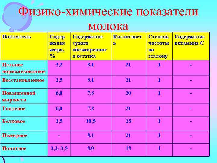 Исследование физико химические свойства. Основные нормируемые физико-химические показатели молока:. Физико-химические показатели качества молока. Физико-химические показатели молока таблица. Ф Зико химические показатели молока.