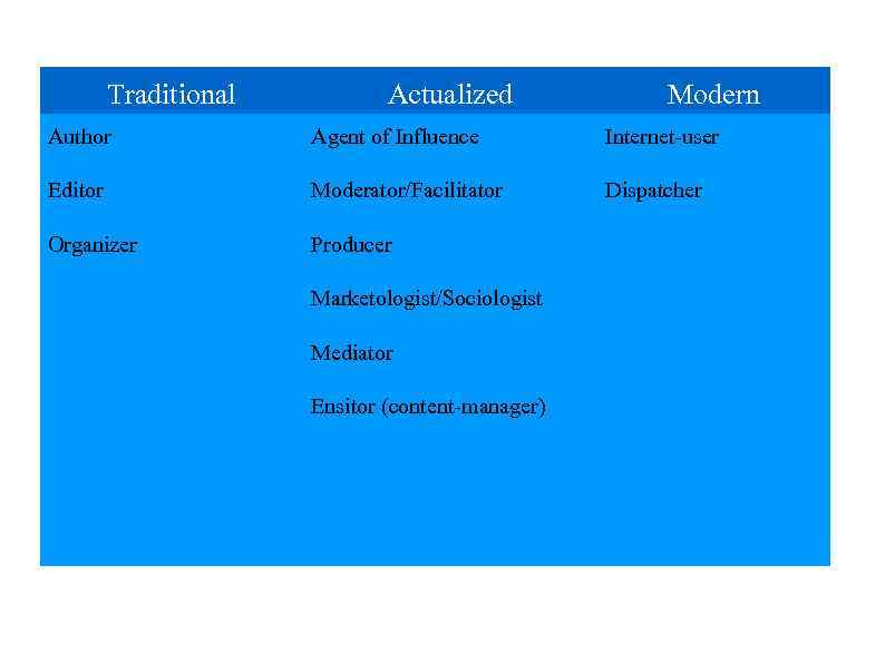 Traditional Actualized Modern Author Agent of Influence Internet-user Editor Moderator/Facilitator Dispatcher Organizer Producer Marketologist/Sociologist