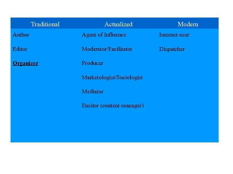 Traditional Actualized Modern Author Agent of Influence Internet-user Editor Moderator/Facilitator Dispatcher Organizer Producer Marketologist/Sociologist