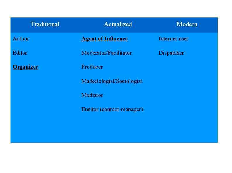 Traditional Actualized Modern Author Agent of Influence Internet-user Editor Moderator/Facilitator Dispatcher Organizer Producer Marketologist/Sociologist