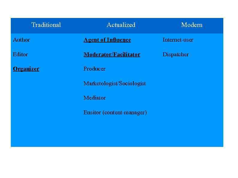 Traditional Actualized Modern Author Agent of Influence Internet-user Editor Moderator/Facilitator Dispatcher Organizer Producer Marketologist/Sociologist