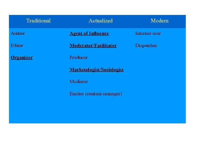 Traditional Actualized Modern Author Agent of Influence Internet-user Editor Moderator/Facilitator Dispatcher Organizer Producer Marketologist/Sociologist