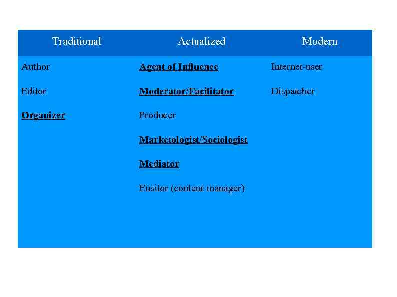 Traditional Actualized Modern Author Agent of Influence Internet-user Editor Moderator/Facilitator Dispatcher Organizer Producer Marketologist/Sociologist