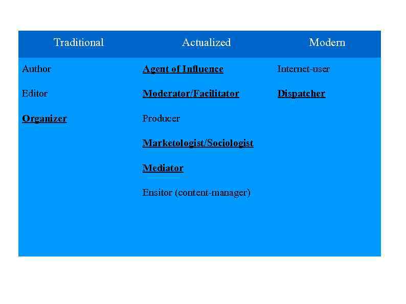 Traditional Actualized Modern Author Agent of Influence Internet-user Editor Moderator/Facilitator Dispatcher Organizer Producer Marketologist/Sociologist