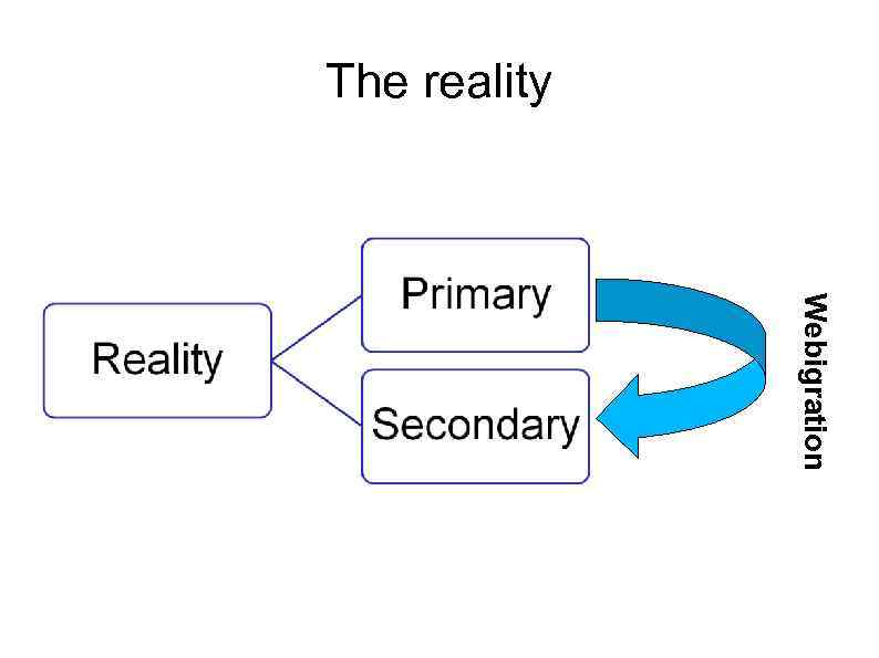 The reality Webigration 