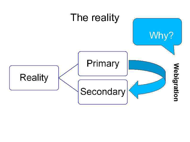 The reality Why? Webigration 