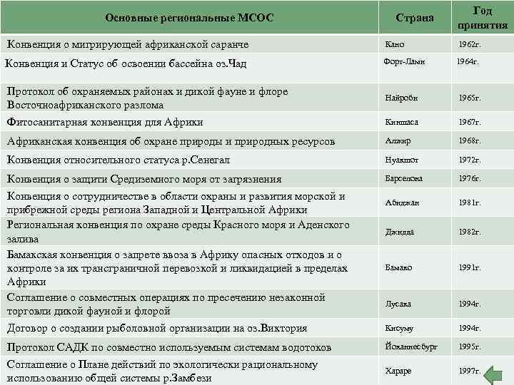 Основные региональные МСОС Страна Год принятия Конвенция о мигрирующей африканской саранче Кано 1962 г.