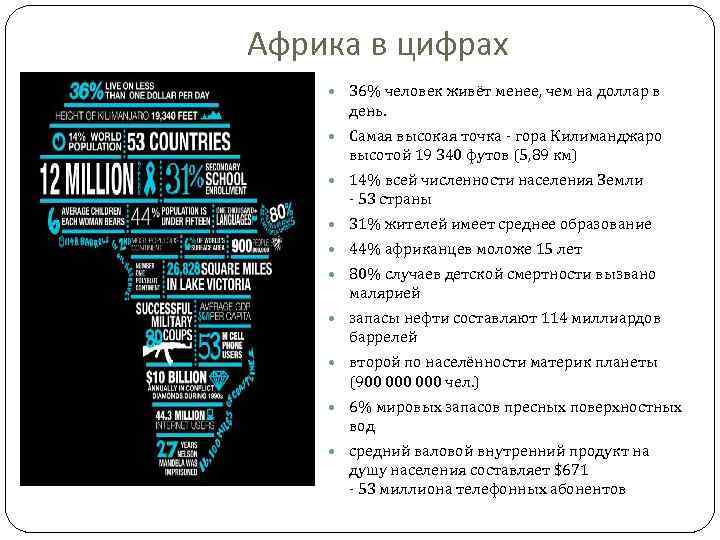 Африка в цифрах 36% человек живёт менее, чем на доллар в день. Самая высокая