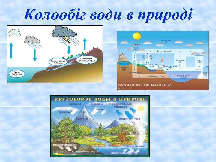 Колообіг води в природі 