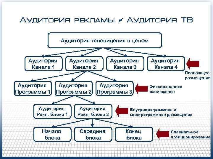 Аудитория рекламы / Аудитория ТВ = Аудитория телевидения в целом Аудитория Канала 1 Аудитория