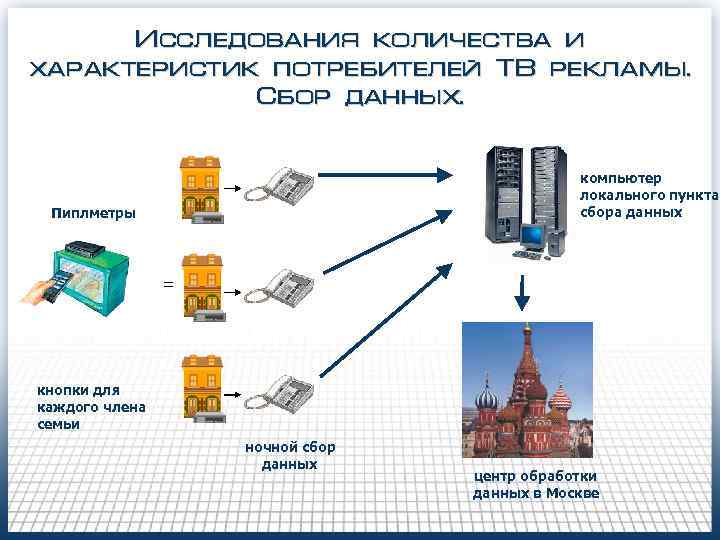 Исследования количества и характеристик потребителей ТВ рекламы. Сбор данных. компьютер локального пункта сбора данных