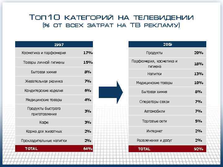 Топ 10 категорий на телевидении (% от всех затрат на ТВ рекламу) 2009 1997