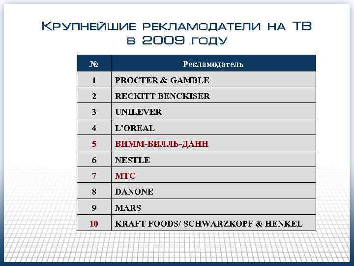 Крупнейшие рекламодатели на ТВ в 2009 году № Рекламодатель 1 PROCTER & GAMBLE 2