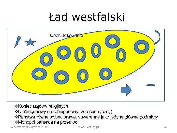 Ład westfalski Uporządkowanie v. Koniec rządów religijnych v. Niebiegunowy (zerobiegunowy, zerocentryczny) v. Państwa równe