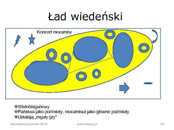 Ład wiedeński Koncert mocarstw v. Wielobiegunowy v. Państwa jako podmioty, mocarstwa jako główne podmioty