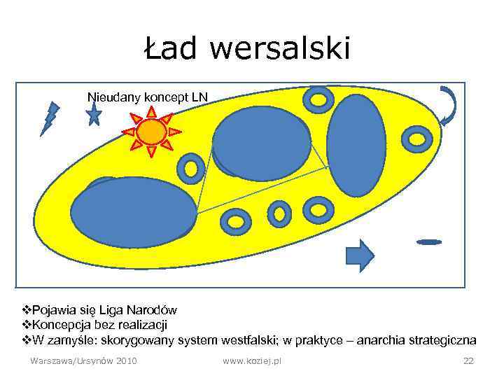 Ład wersalski Nieudany koncept LN v. Pojawia się Liga Narodów v. Koncepcja bez realizacji