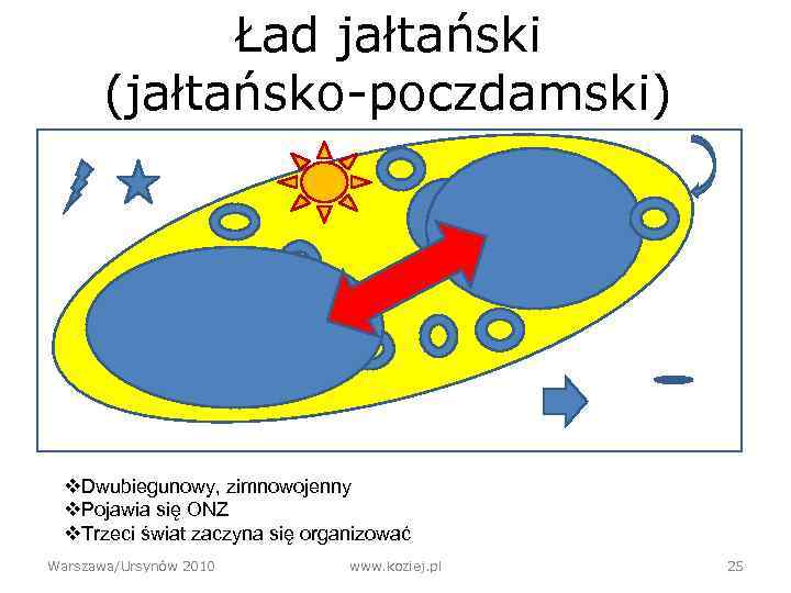 Ład jałtański (jałtańsko-poczdamski) v. Dwubiegunowy, zimnowojenny v. Pojawia się ONZ v. Trzeci świat zaczyna