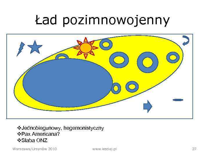 Ład pozimnowojenny v. Jednobiegunowy, hegemonistyczny v. Pax Americana? v. Słaba ONZ Warszawa/Ursynów 2010 www.