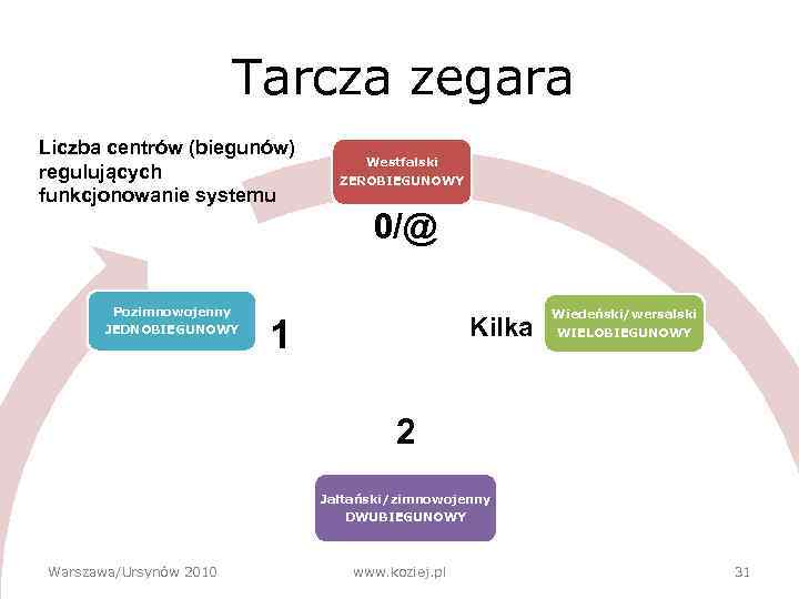 Tarcza zegara Liczba centrów (biegunów) regulujących funkcjonowanie systemu Pozimnowojenny JEDNOBIEGUNOWY Westfalski ZEROBIEGUNOWY 0/@ Kilka