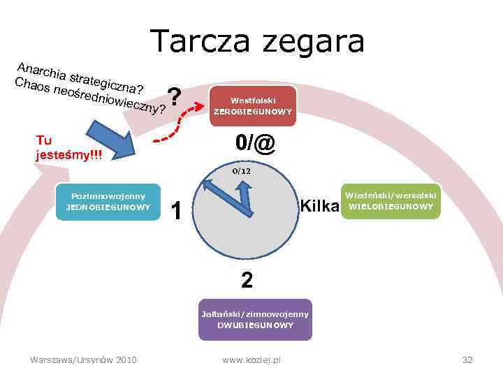 Tarcza zegara Anarch ia stra te Chaos neośre giczna? dniowi eczn ? y? Westfalski